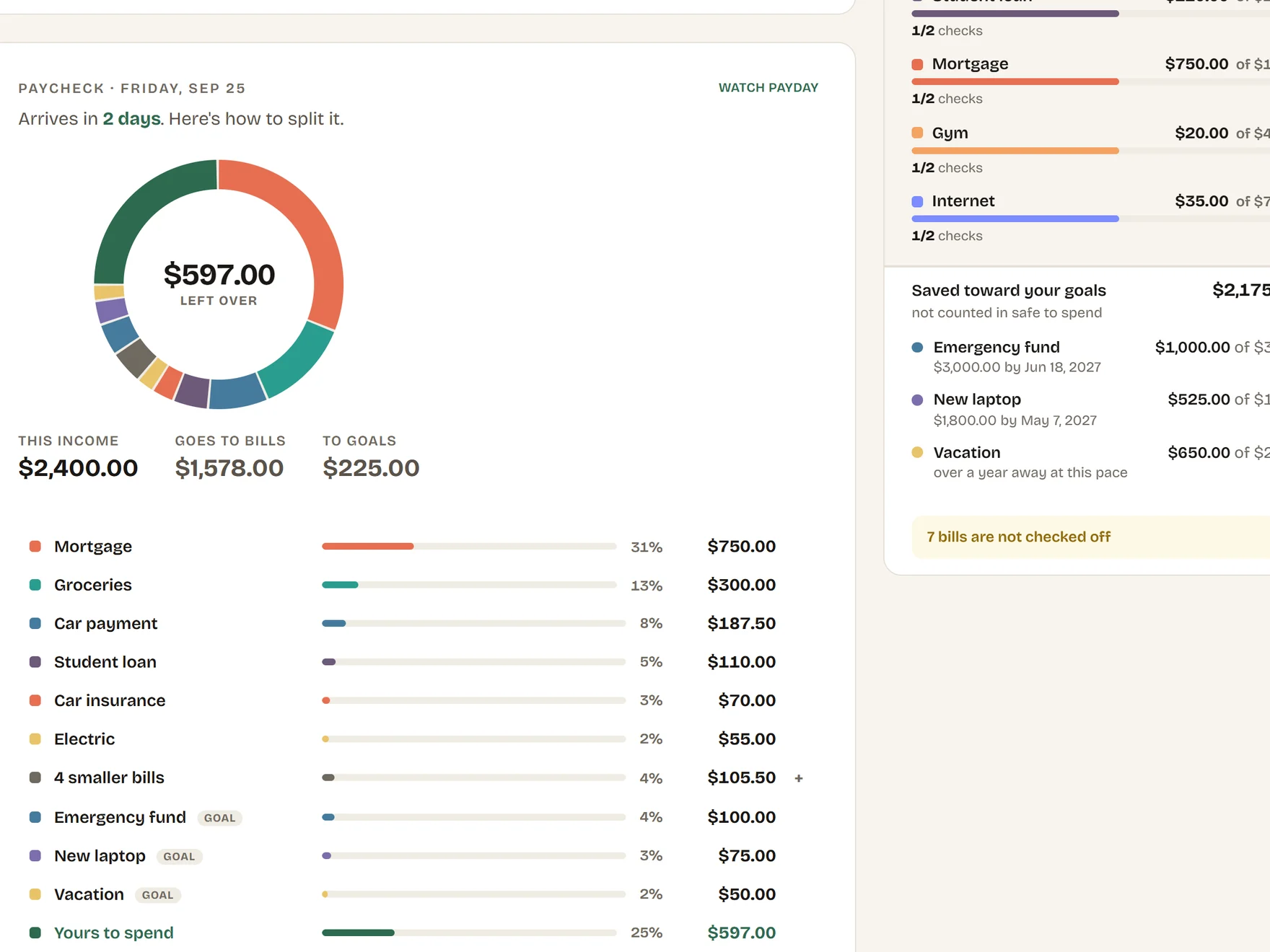 A $2,400 paycheck divided across a mortgage, groceries, a car payment and savings goals, leaving $597 marked yours to spend